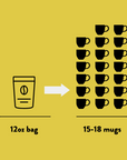 Illustration showing a 12oz coffee bag and the number of mugs it can fill, 15-18 mugs, on a yellow background.