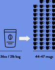 graphic showing 2 lbs of coffee delivers about 44-47 mugs brewed
