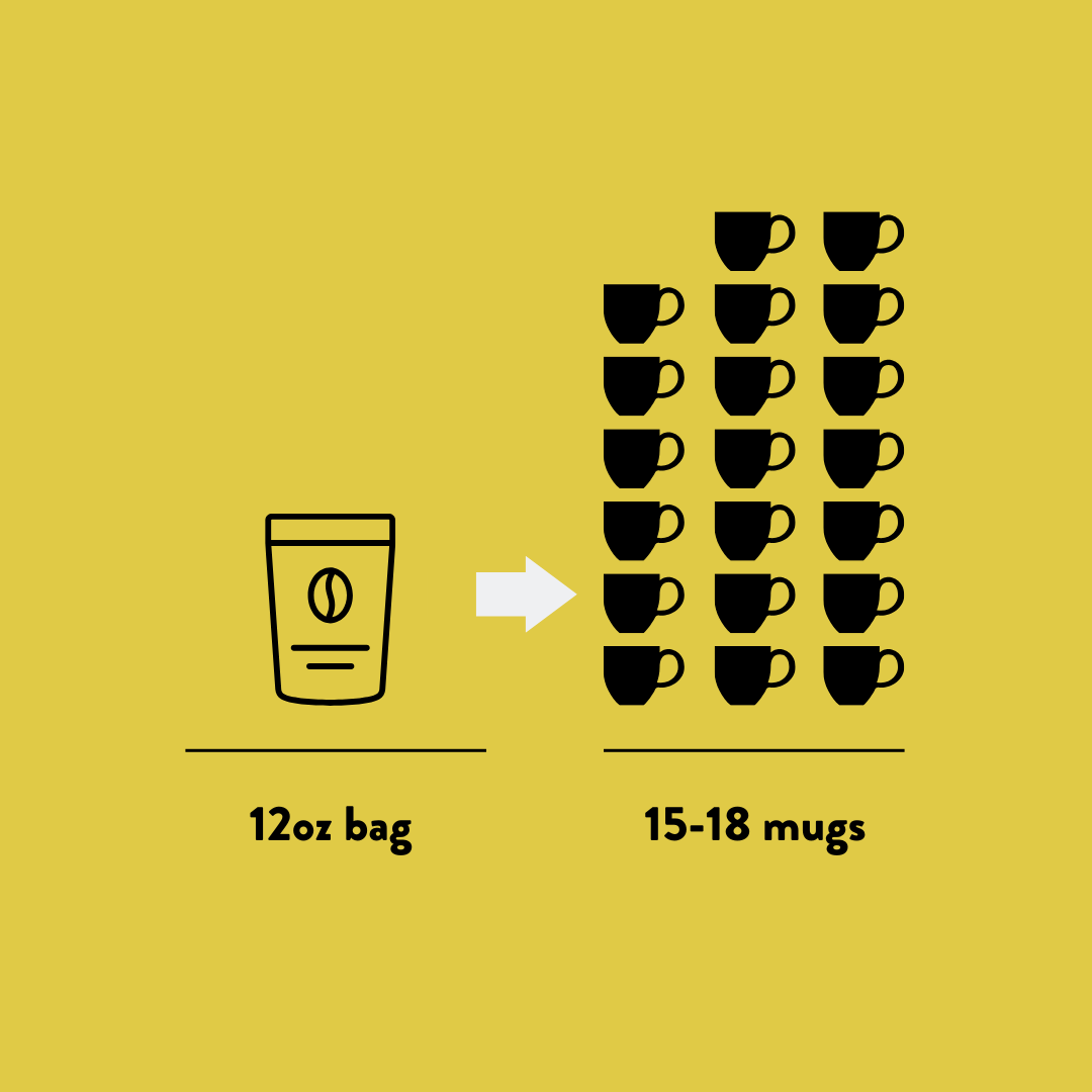 Illustration showing 12oz of coffee can brew 15-188 mugs on a yellow background.