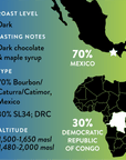 Map of Mexico and Democratic Republic of Congo with coffee roast details: Dark roast; tasting notes Dark chocolate and maple syrup; altitude: 1,480-2,000 meters above sea level