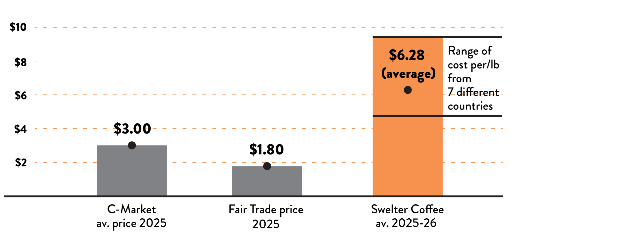 Bar chart comparing C-Market average price, Fair Trade price, and Swelter Coffee average cost per pound from 2025 to 2026.