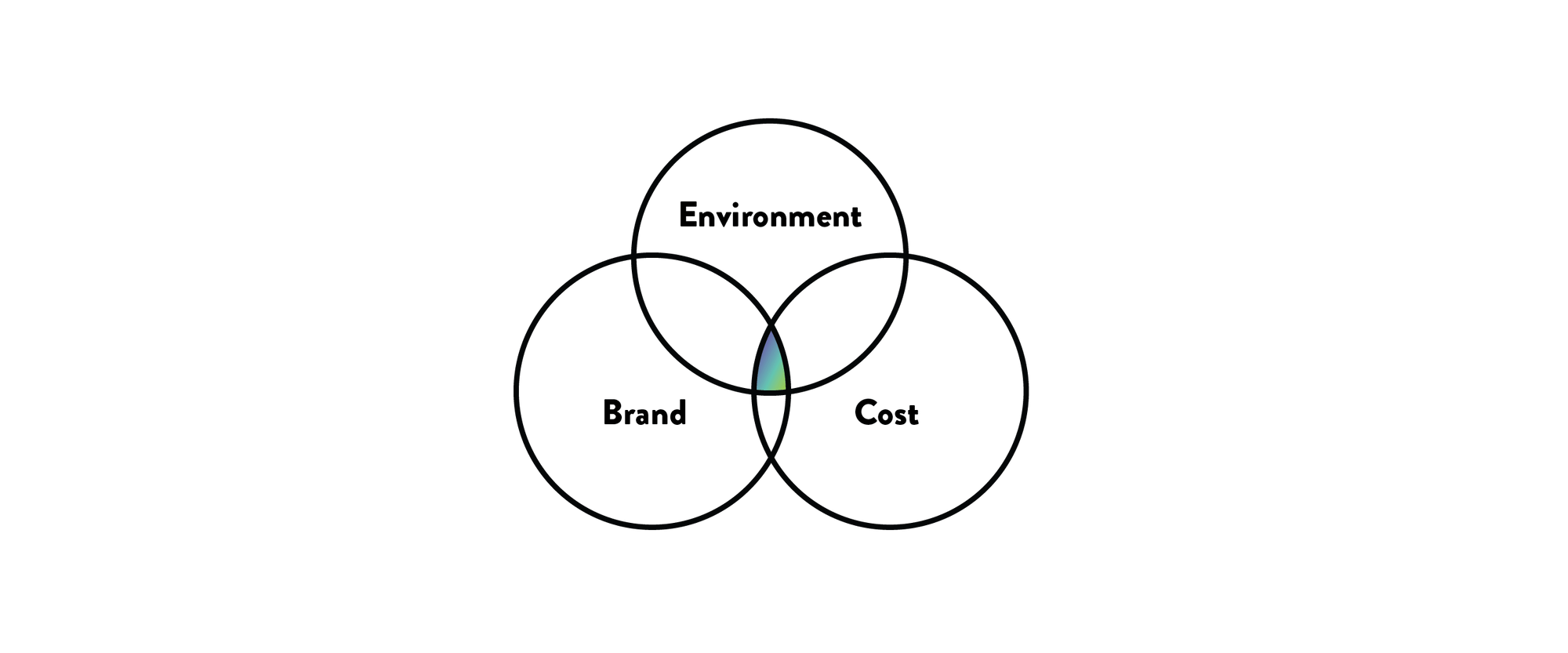 A venn showing the intersection of environment, cost, and brand to illustrate Swelter's position on package design.